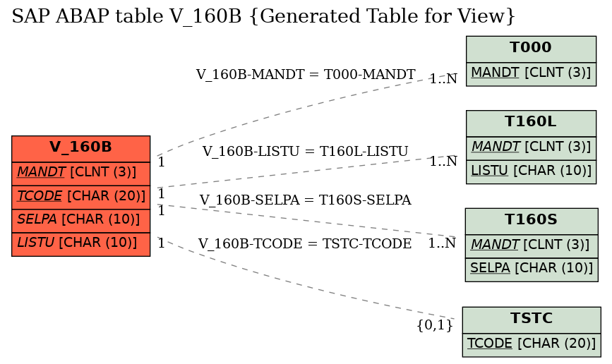 E-R Diagram for table V_160B (Generated Table for View)