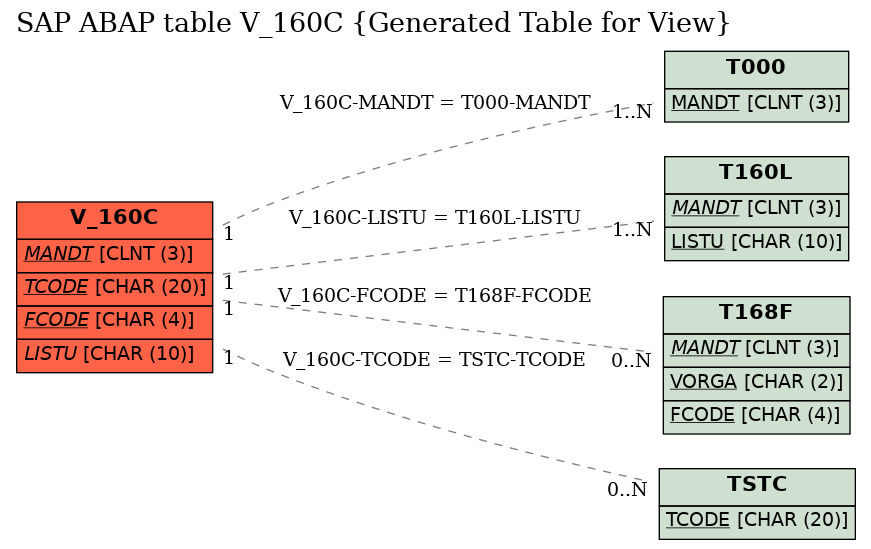 E-R Diagram for table V_160C (Generated Table for View)