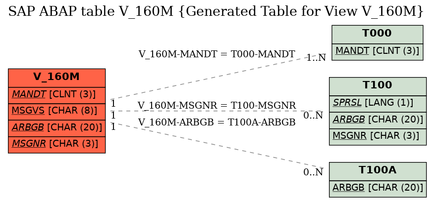 E-R Diagram for table V_160M (Generated Table for View V_160M)