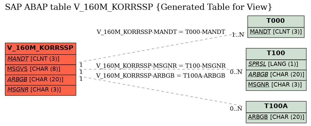 E-R Diagram for table V_160M_KORRSSP (Generated Table for View)