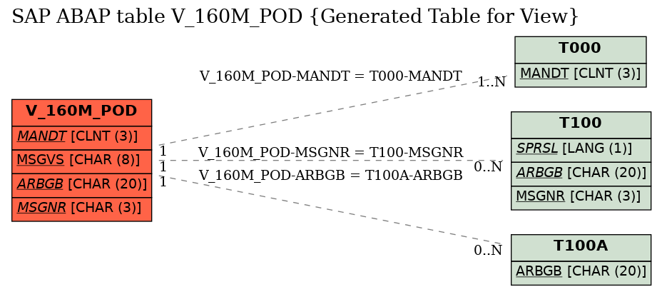 E-R Diagram for table V_160M_POD (Generated Table for View)