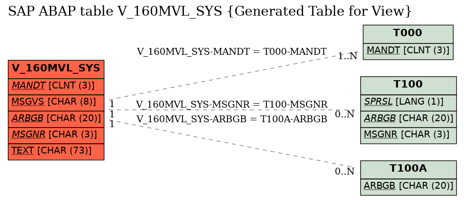 E-R Diagram for table V_160MVL_SYS (Generated Table for View)