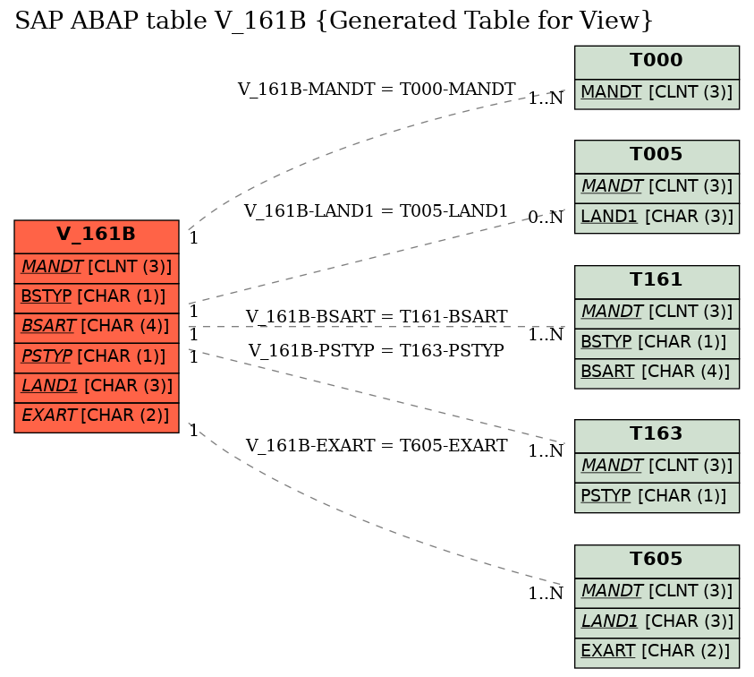 E-R Diagram for table V_161B (Generated Table for View)