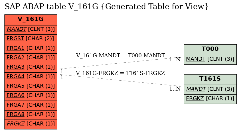 E-R Diagram for table V_161G (Generated Table for View)