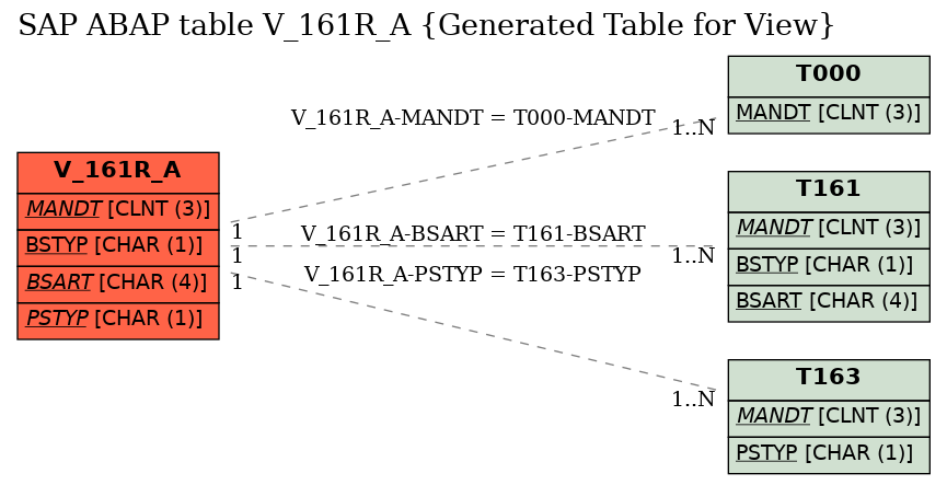 E-R Diagram for table V_161R_A (Generated Table for View)