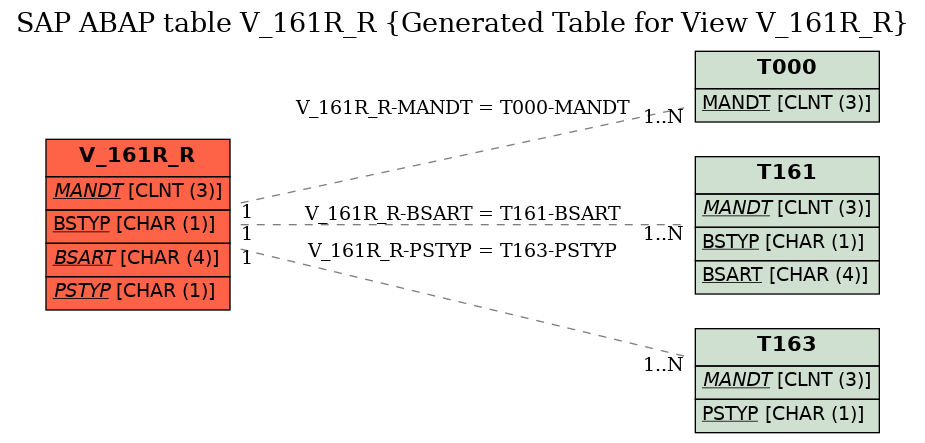 E-R Diagram for table V_161R_R (Generated Table for View V_161R_R)