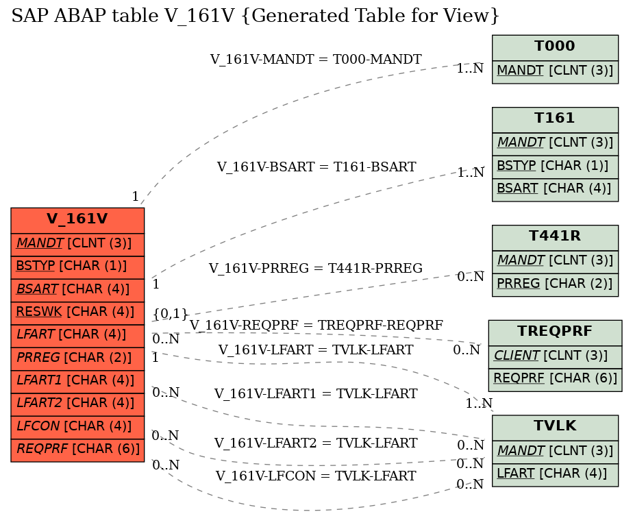 E-R Diagram for table V_161V (Generated Table for View)