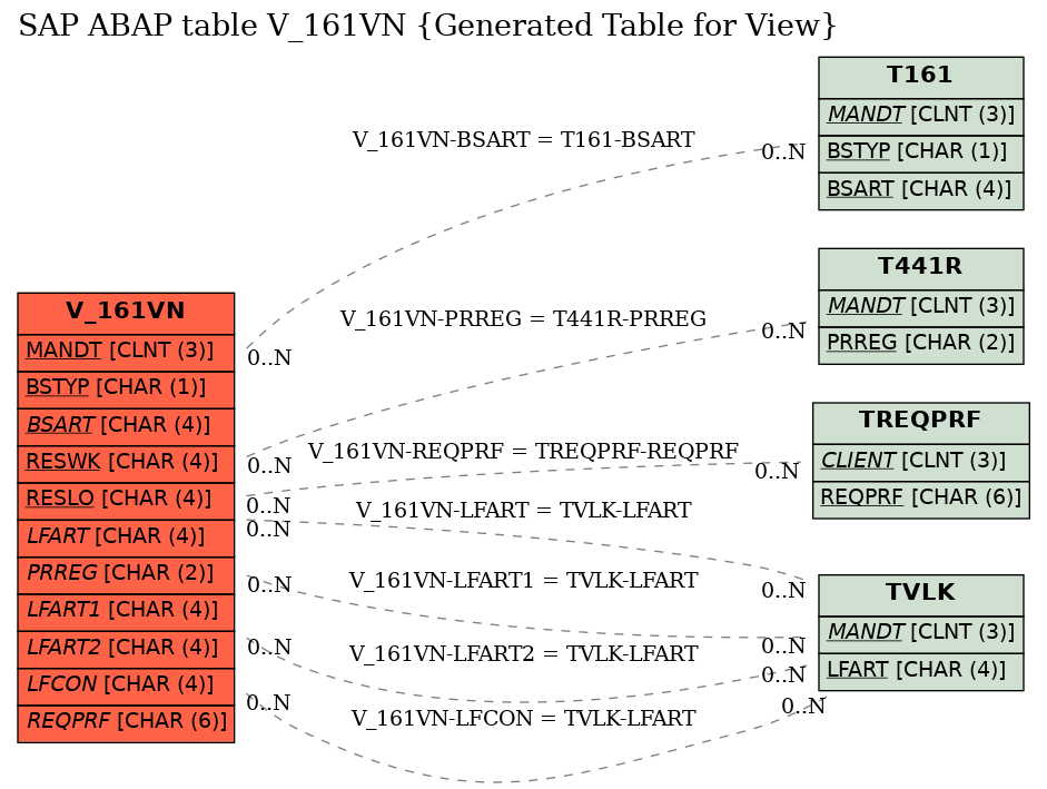 E-R Diagram for table V_161VN (Generated Table for View)