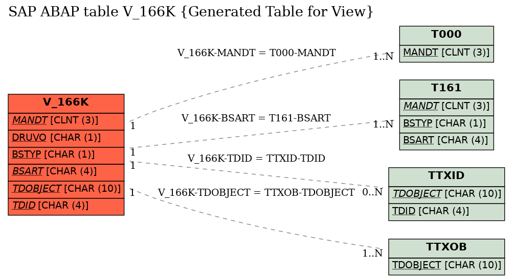 E-R Diagram for table V_166K (Generated Table for View)