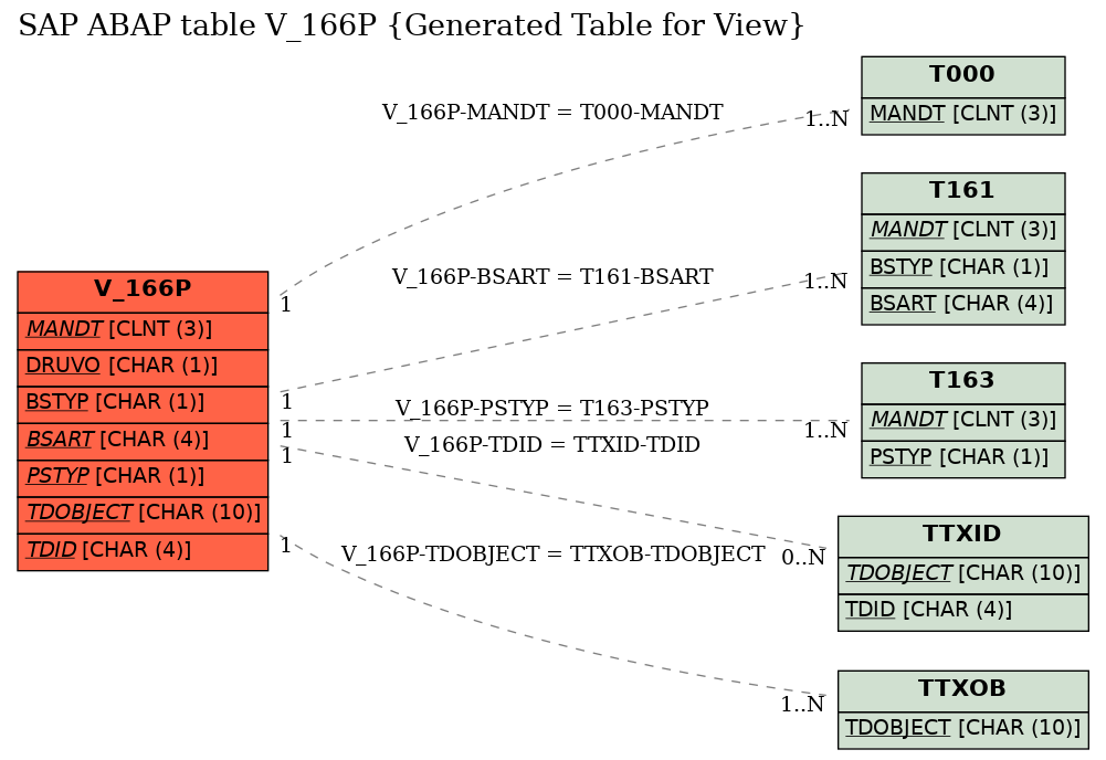 E-R Diagram for table V_166P (Generated Table for View)