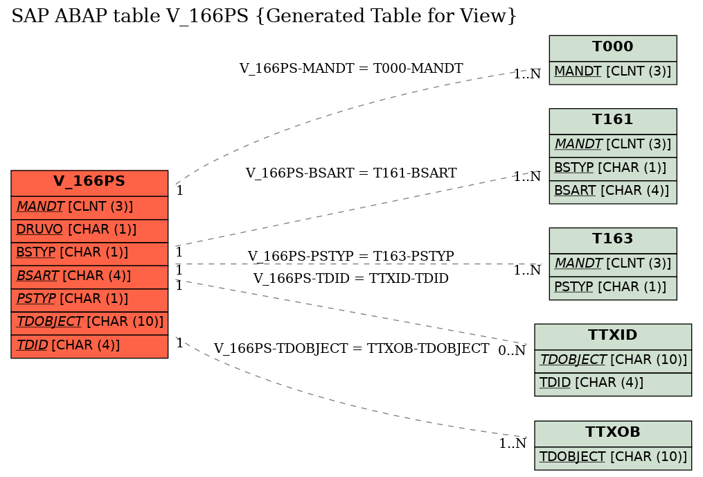 E-R Diagram for table V_166PS (Generated Table for View)