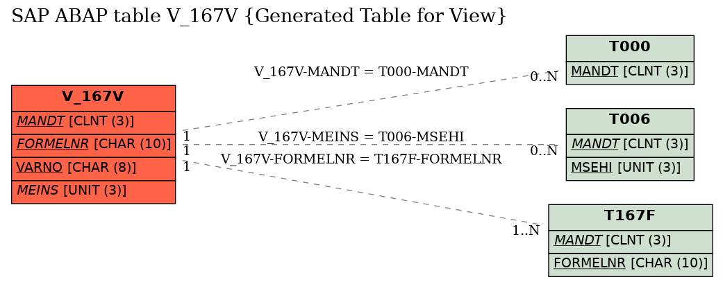 E-R Diagram for table V_167V (Generated Table for View)