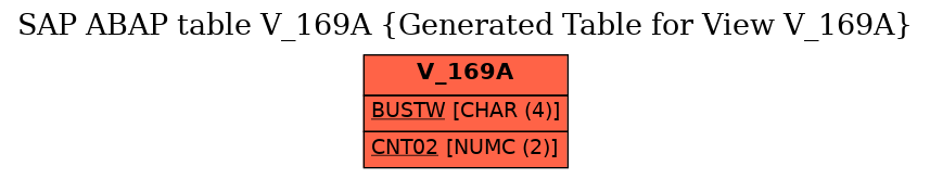 E-R Diagram for table V_169A (Generated Table for View V_169A)