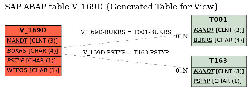 E-R Diagram for table V_169D (Generated Table for View)