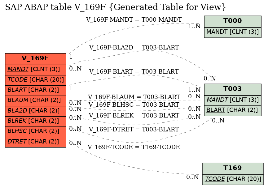 E-R Diagram for table V_169F (Generated Table for View)