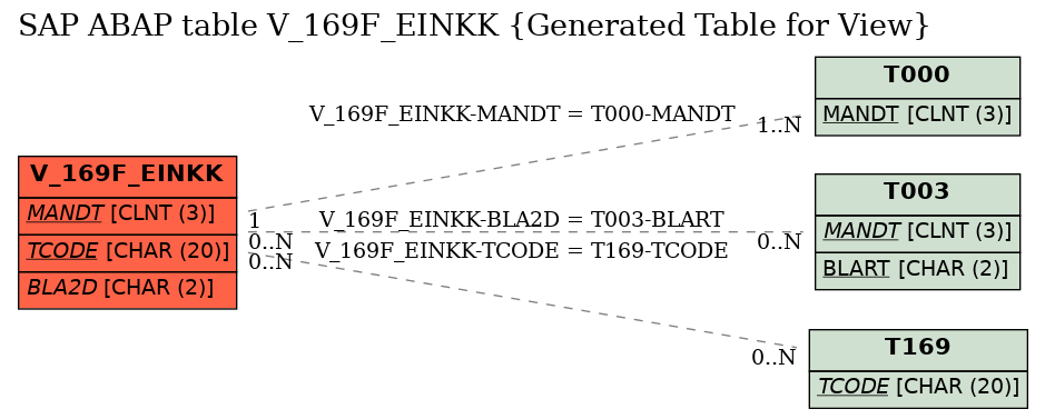 E-R Diagram for table V_169F_EINKK (Generated Table for View)