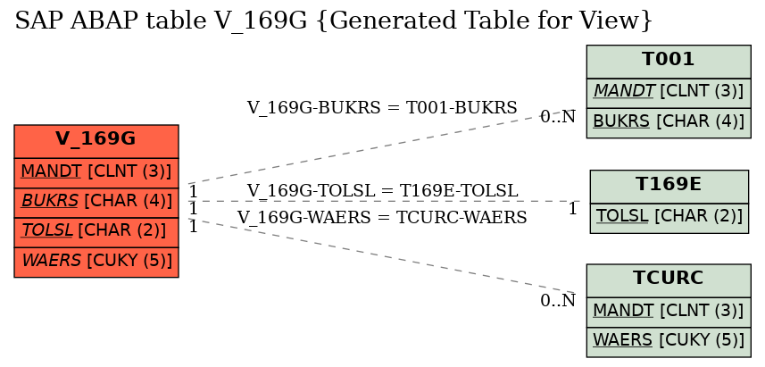 E-R Diagram for table V_169G (Generated Table for View)