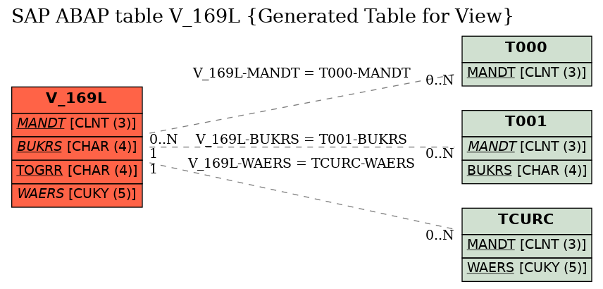 E-R Diagram for table V_169L (Generated Table for View)