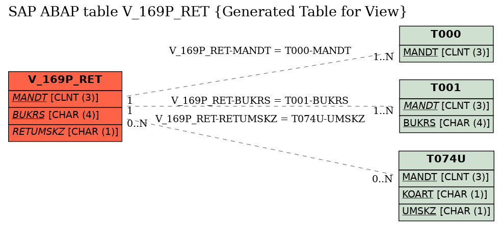 E-R Diagram for table V_169P_RET (Generated Table for View)