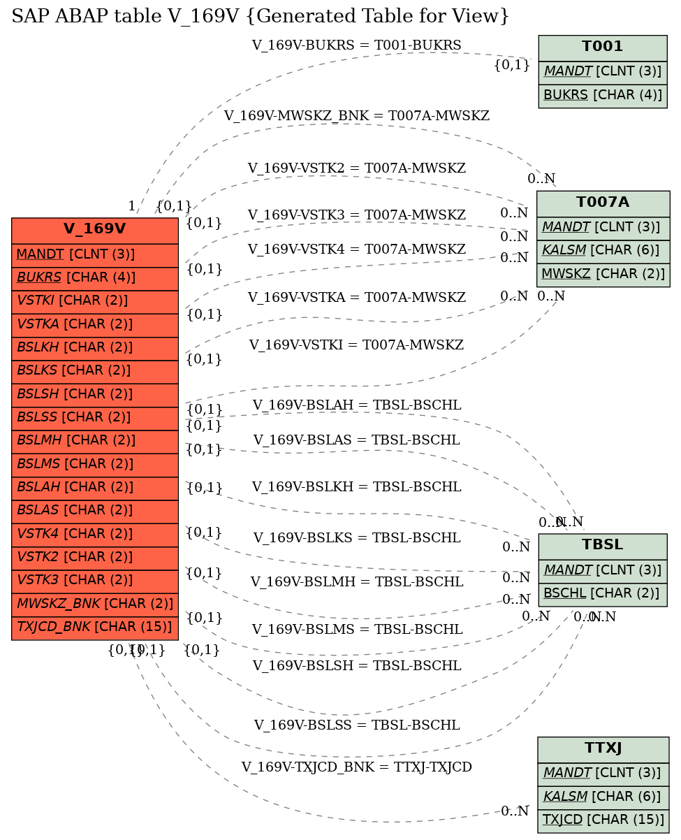 E-R Diagram for table V_169V (Generated Table for View)