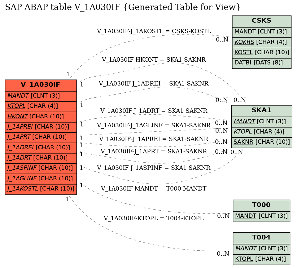 E-R Diagram for table V_1A030IF (Generated Table for View)