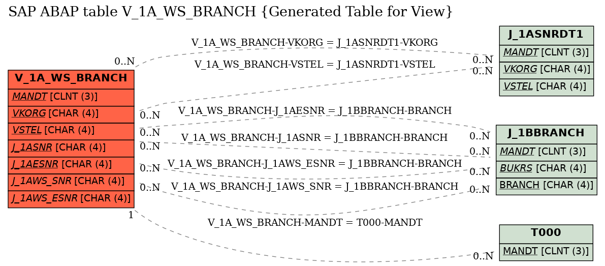 E-R Diagram for table V_1A_WS_BRANCH (Generated Table for View)