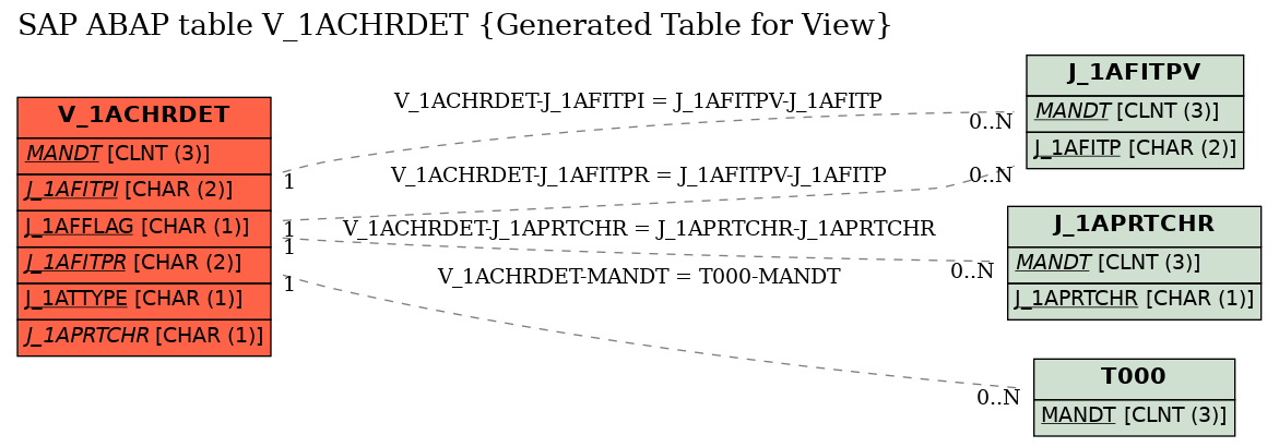 E-R Diagram for table V_1ACHRDET (Generated Table for View)