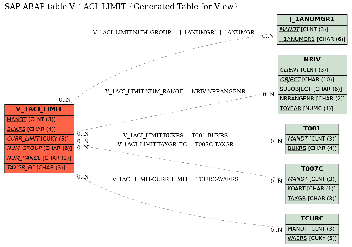 E-R Diagram for table V_1ACI_LIMIT (Generated Table for View)