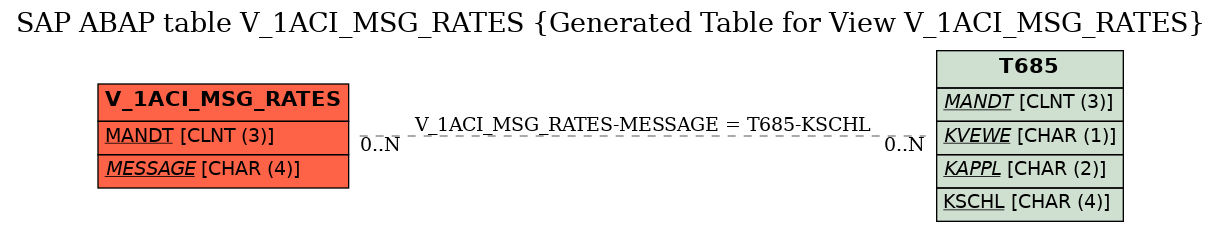 E-R Diagram for table V_1ACI_MSG_RATES (Generated Table for View V_1ACI_MSG_RATES)