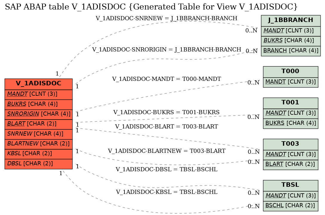 E-R Diagram for table V_1ADISDOC (Generated Table for View V_1ADISDOC)