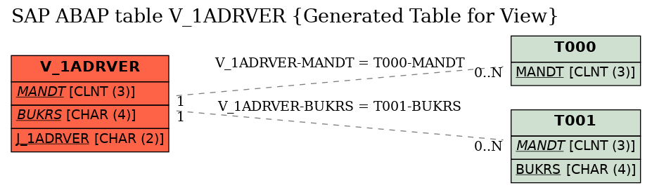 E-R Diagram for table V_1ADRVER (Generated Table for View)