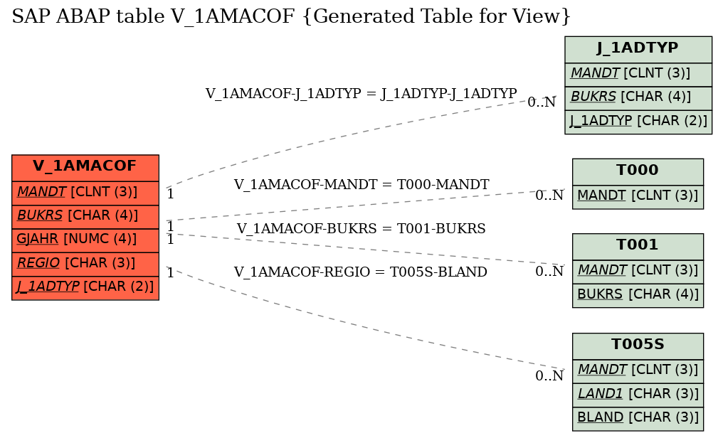 E-R Diagram for table V_1AMACOF (Generated Table for View)