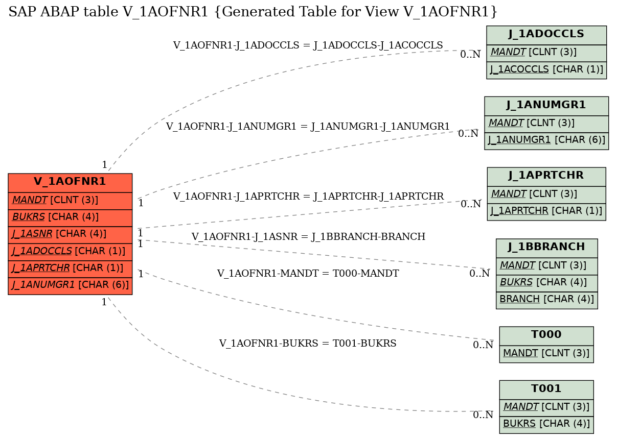 E-R Diagram for table V_1AOFNR1 (Generated Table for View V_1AOFNR1)