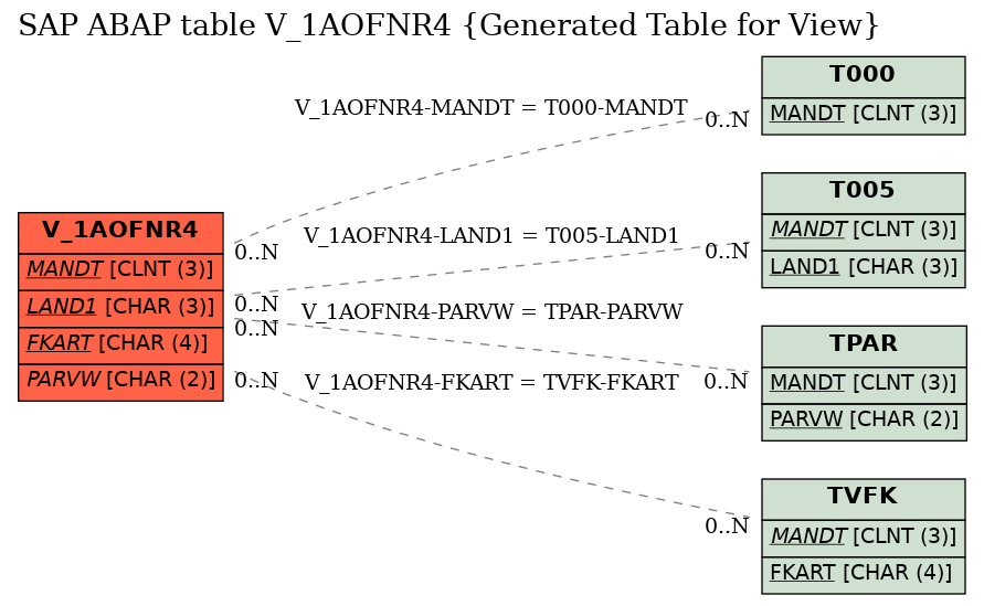 E-R Diagram for table V_1AOFNR4 (Generated Table for View)