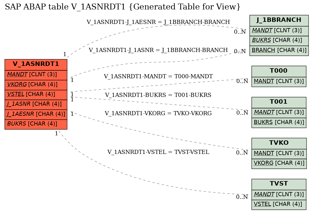 E-R Diagram for table V_1ASNRDT1 (Generated Table for View)