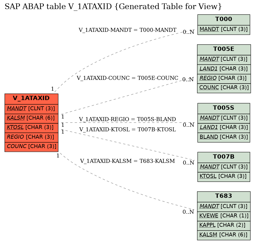 E-R Diagram for table V_1ATAXID (Generated Table for View)