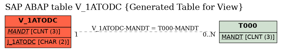 E-R Diagram for table V_1ATODC (Generated Table for View)