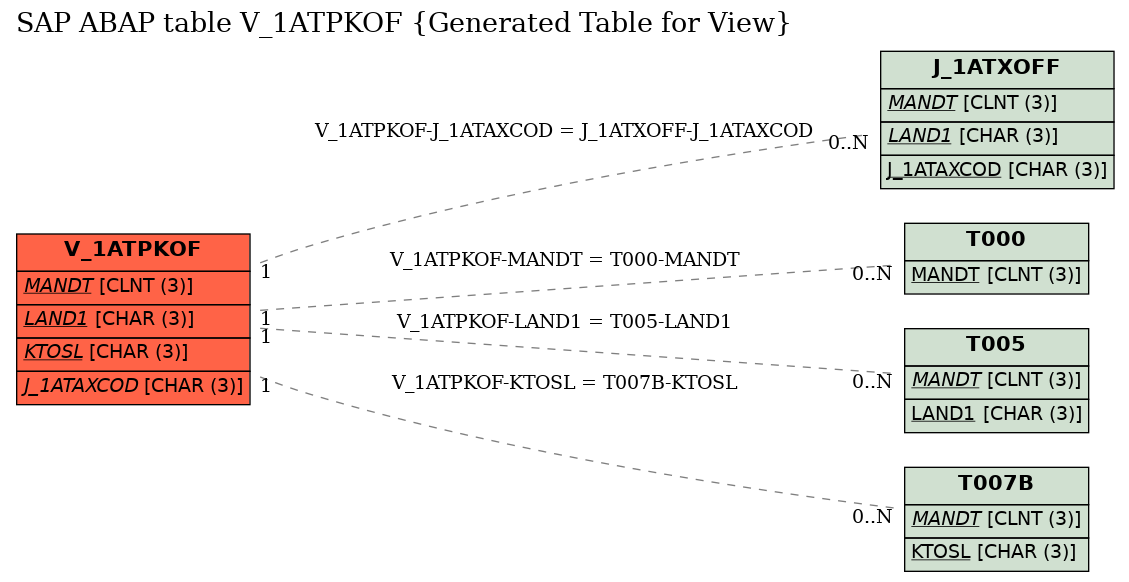 E-R Diagram for table V_1ATPKOF (Generated Table for View)