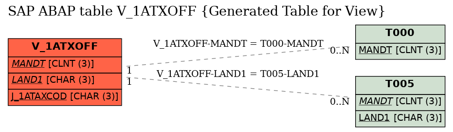 E-R Diagram for table V_1ATXOFF (Generated Table for View)