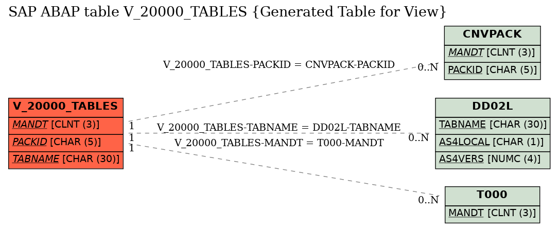 E-R Diagram for table V_20000_TABLES (Generated Table for View)