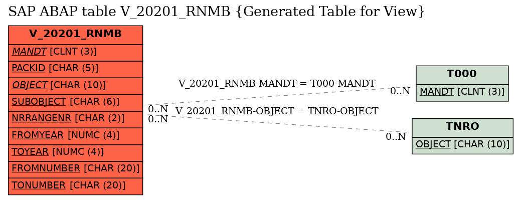 E-R Diagram for table V_20201_RNMB (Generated Table for View)