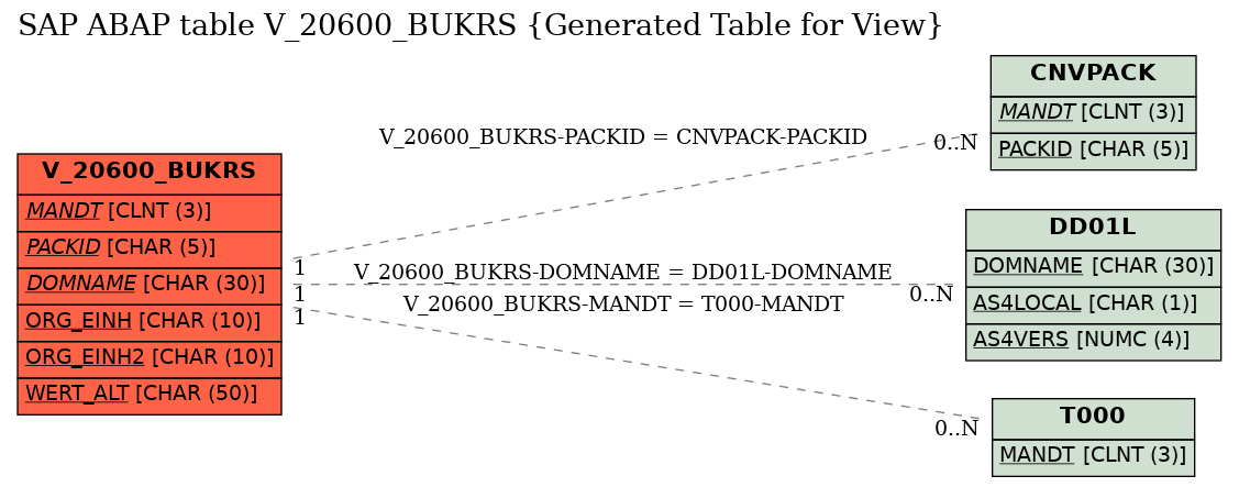 E-R Diagram for table V_20600_BUKRS (Generated Table for View)
