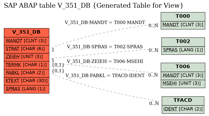 E-R Diagram for table V_351_DB (Generated Table for View)