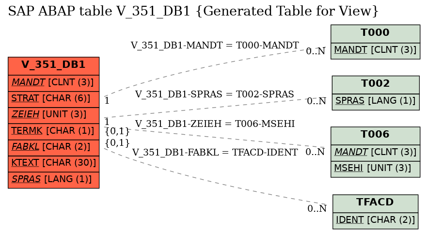 E-R Diagram for table V_351_DB1 (Generated Table for View)