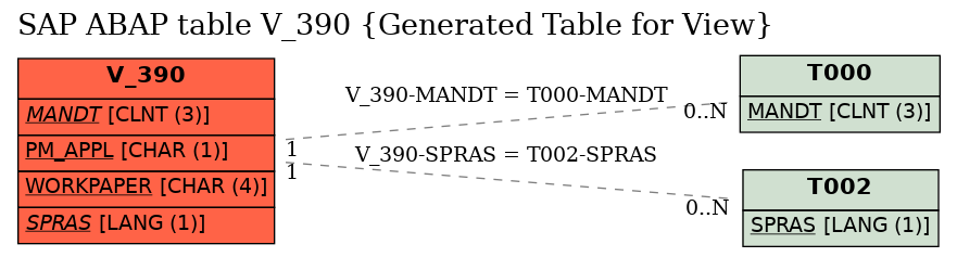 E-R Diagram for table V_390 (Generated Table for View)