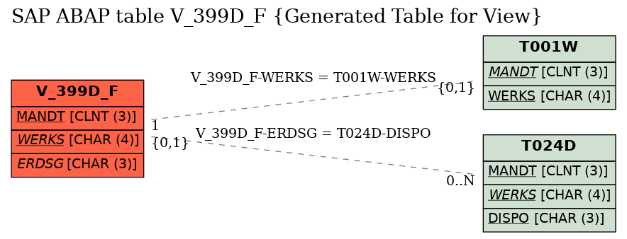 E-R Diagram for table V_399D_F (Generated Table for View)