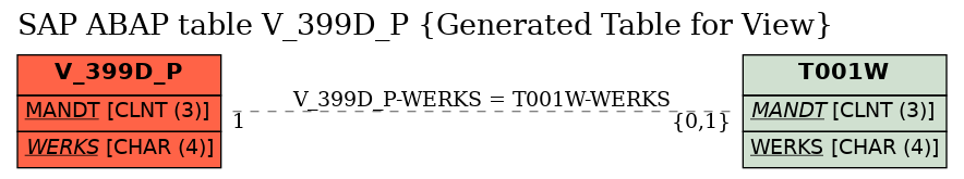 E-R Diagram for table V_399D_P (Generated Table for View)