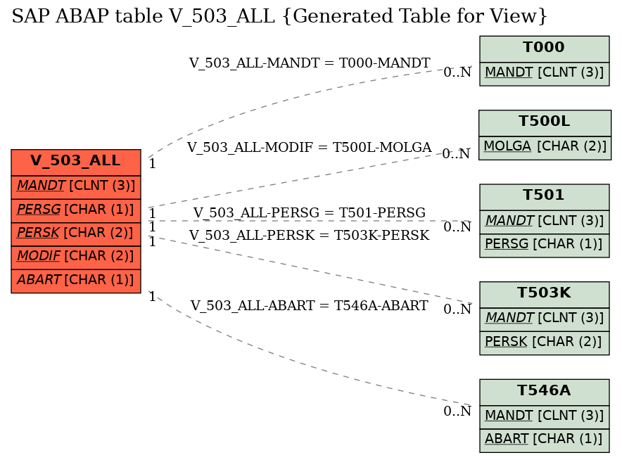 E-R Diagram for table V_503_ALL (Generated Table for View)