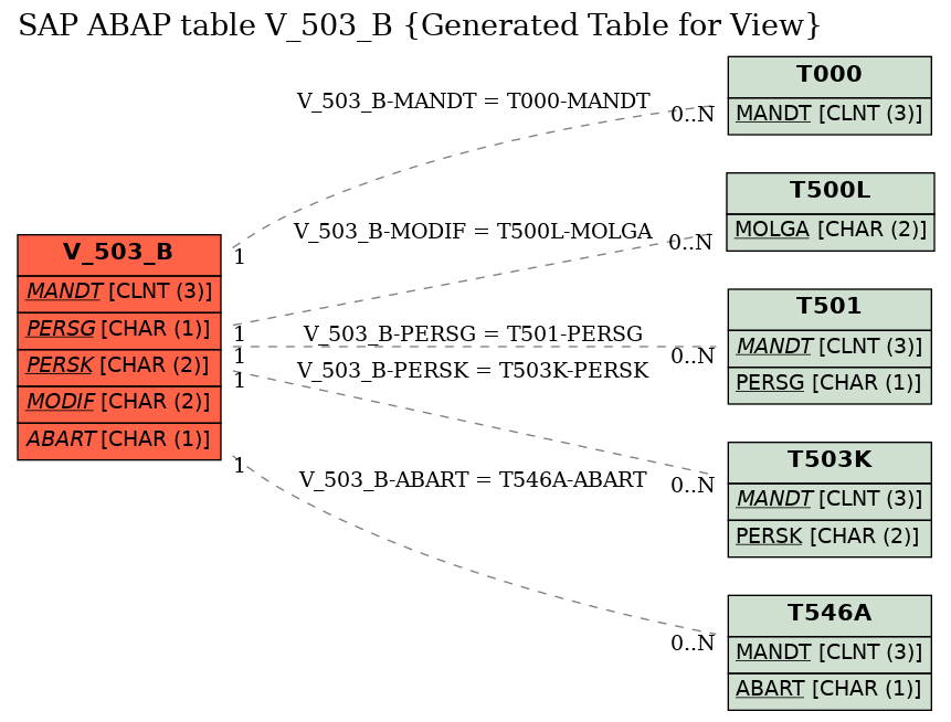 E-R Diagram for table V_503_B (Generated Table for View)
