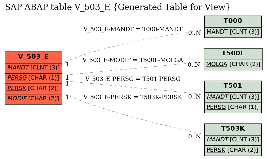 E-R Diagram for table V_503_E (Generated Table for View)